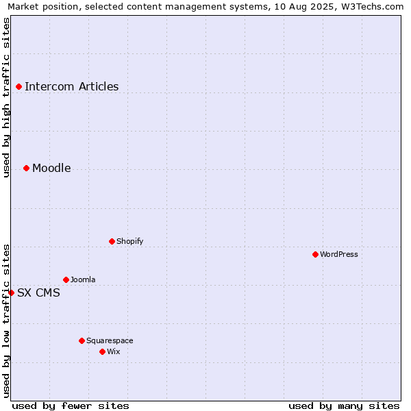 Market position of Moodle vs. Intercom Articles vs. SX CMS