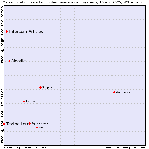 Market position of Moodle vs. Intercom Articles vs. Textpattern