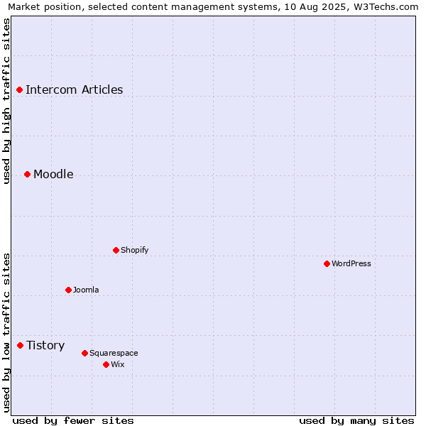 Market position of Moodle vs. Tistory vs. Intercom Articles