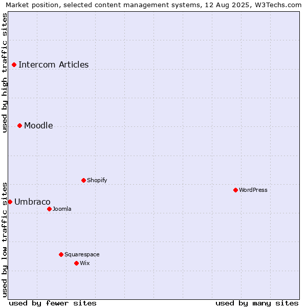 Market position of Moodle vs. Intercom Articles vs. Umbraco
