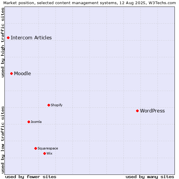 Market position of WordPress vs. Moodle vs. Intercom Articles