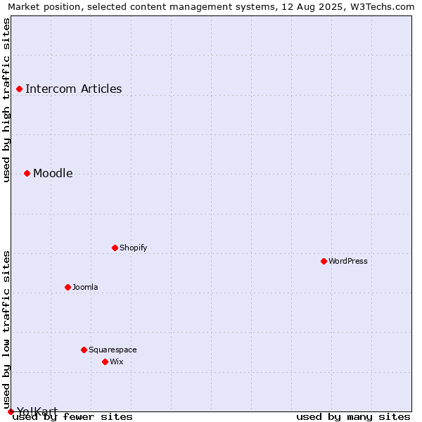 Market position of Moodle vs. Intercom Articles vs. Yo!Kart