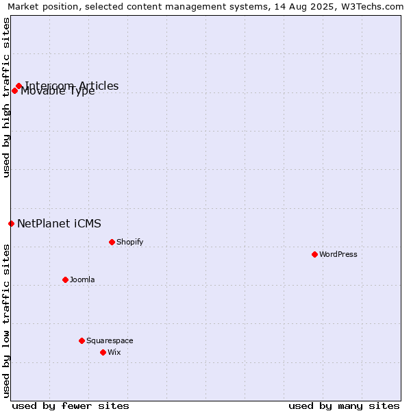 Market position of Intercom Articles vs. Movable Type vs. NetPlanet iCMS