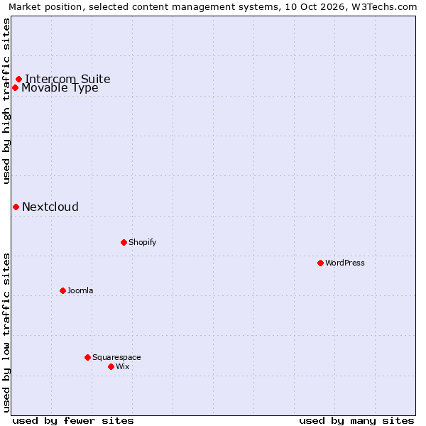 Market position of Intercom Suite vs. Nextcloud vs. Movable Type