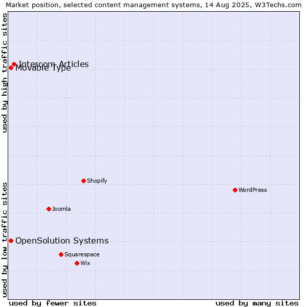Market position of Intercom Articles vs. Movable Type vs. OpenSolution Systems
