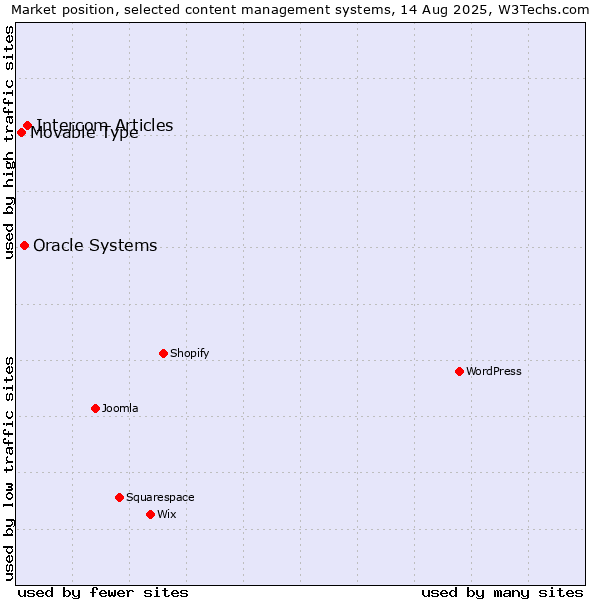 Market position of Intercom Articles vs. Oracle Systems vs. Movable Type