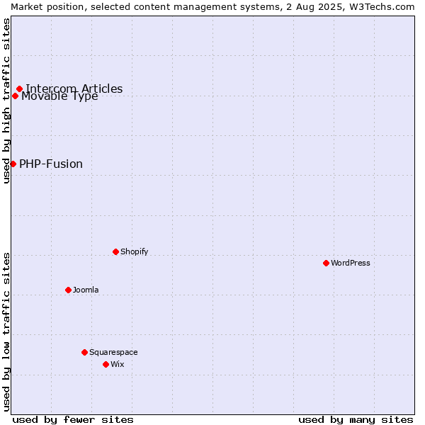 Market position of Intercom Articles vs. Movable Type vs. PHP-Fusion