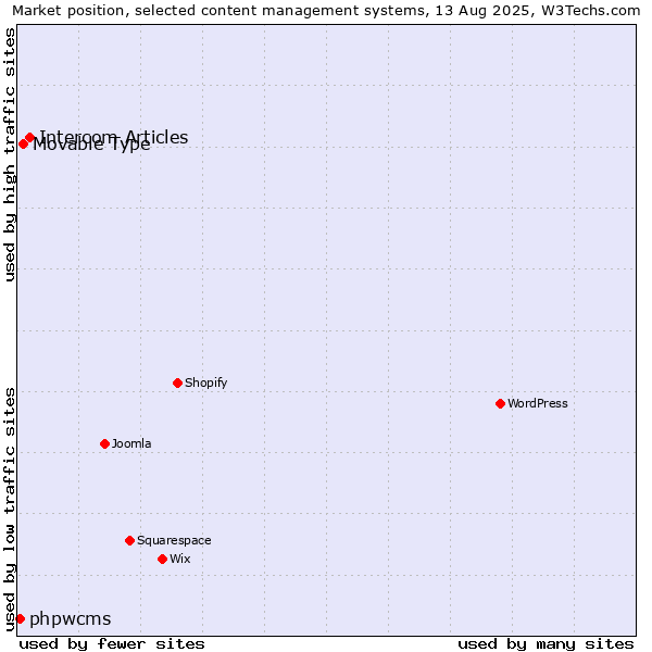 Market position of Intercom Articles vs. Movable Type vs. phpwcms