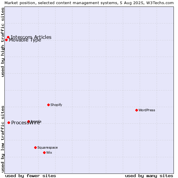 Market position of ProcessWire vs. Intercom Articles vs. Movable Type