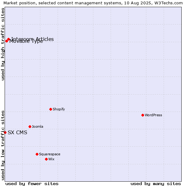 Market position of Intercom Articles vs. Movable Type vs. SX CMS