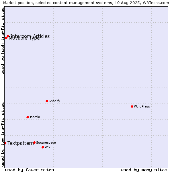Market position of Intercom Articles vs. Movable Type vs. Textpattern
