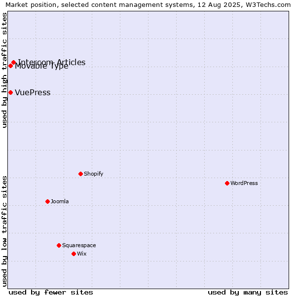 Market position of Intercom Articles vs. Movable Type vs. VuePress