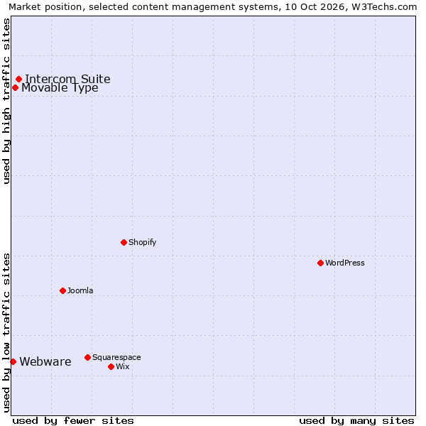 Market position of Intercom Suite vs. Movable Type vs. Webware