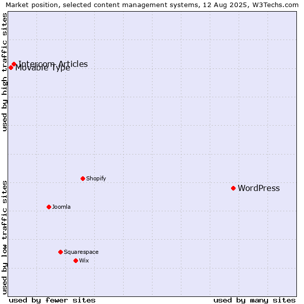 Market position of WordPress vs. Intercom Articles vs. Movable Type