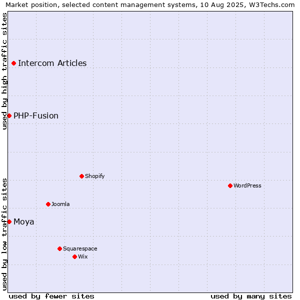 Market position of Intercom Articles vs. PHP-Fusion vs. Moya