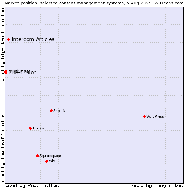 Market position of Intercom Articles vs. MPOPlay vs. PHP-Fusion