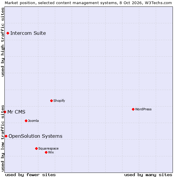 Market position of Intercom Suite vs. OpenSolution Systems vs. Mr CMS