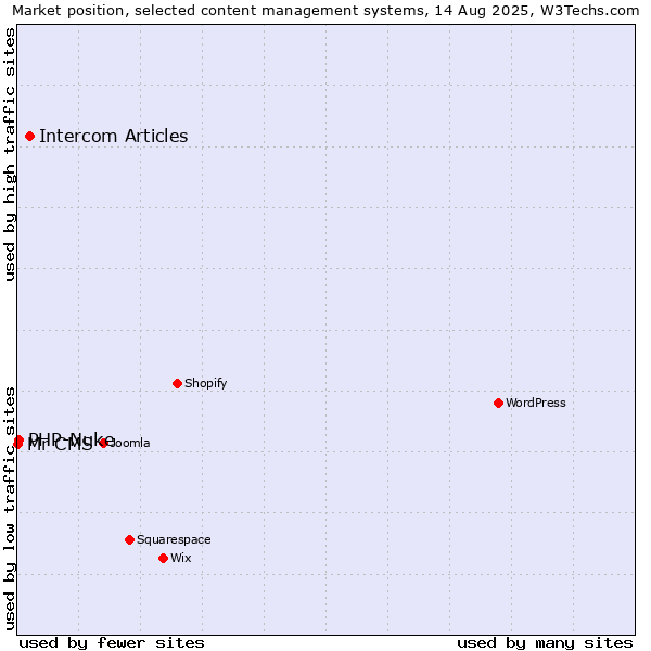 Market position of Intercom Articles vs. PHP-Nuke vs. Mr CMS