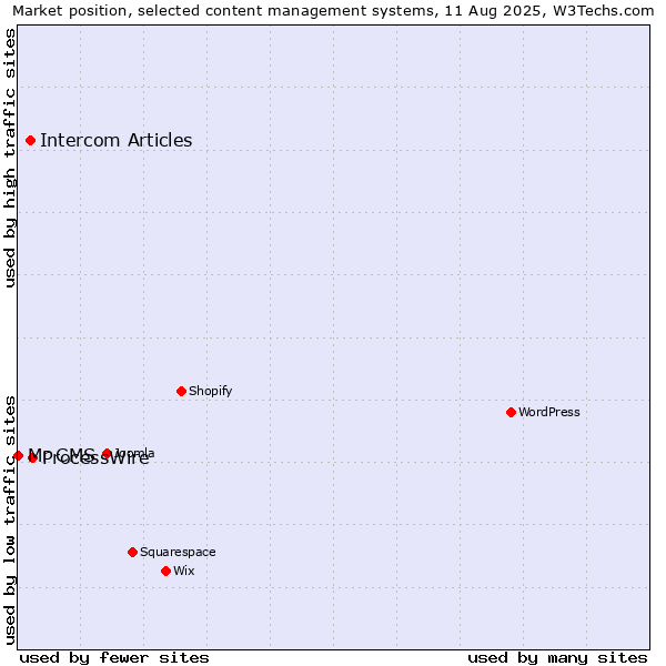 Market position of ProcessWire vs. Intercom Articles vs. Mr CMS