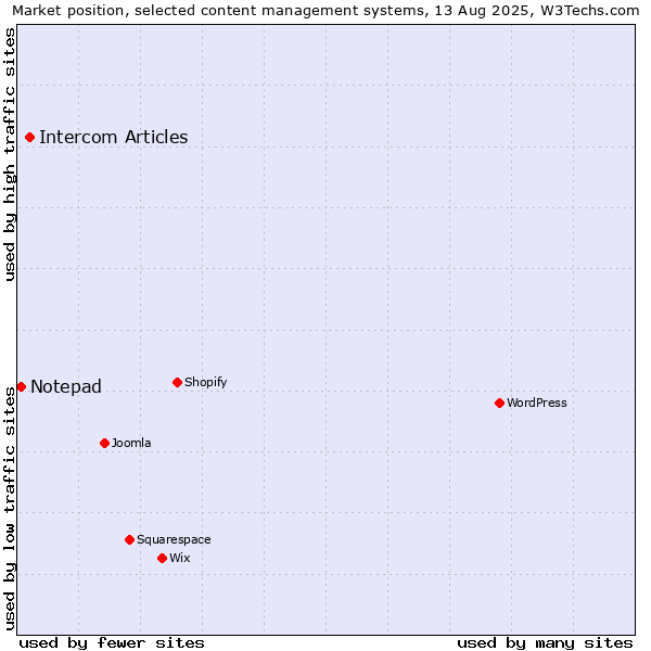 Market position of Intercom Articles vs. Notepad