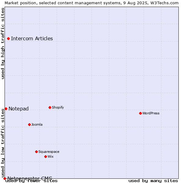 Market position of Intercom Articles vs. Notepad vs. Netgenerator CMS