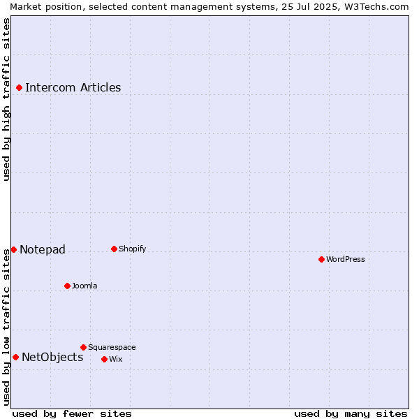 Market position of Intercom Articles vs. NetObjects vs. Notepad