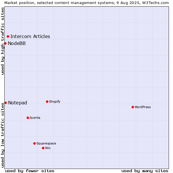 Market position of Intercom Articles vs. Notepad vs. NodeBB