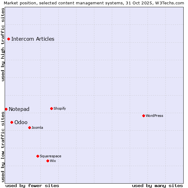 Market position of Odoo vs. Intercom Articles vs. Notepad