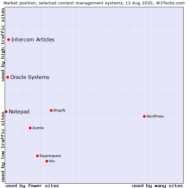 Market position of Intercom Articles vs. Oracle Systems vs. Notepad