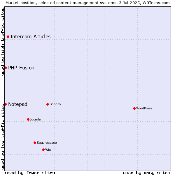 Market position of Intercom Articles vs. Notepad vs. PHP-Fusion