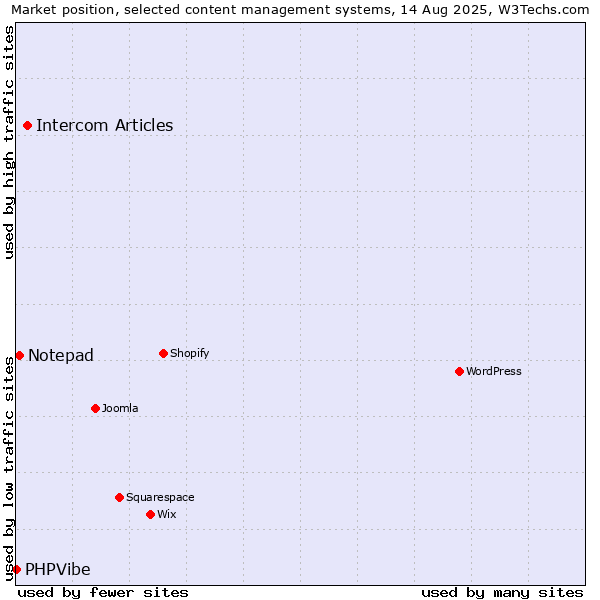 Market position of Intercom Articles vs. Notepad vs. PHPVibe
