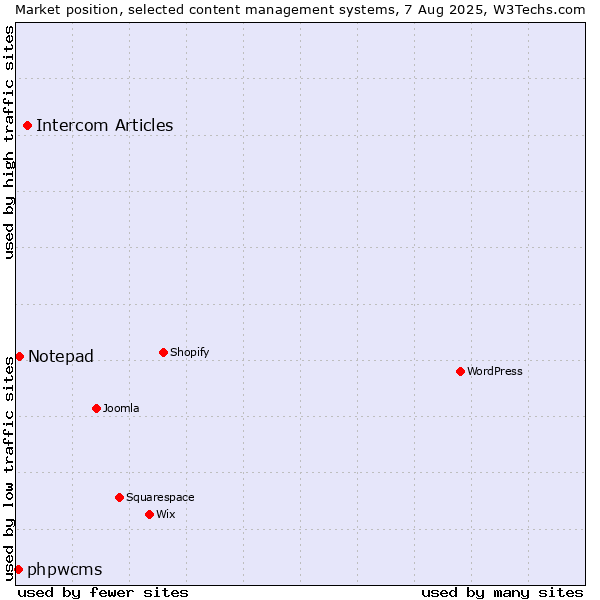 Market position of Intercom Articles vs. Notepad vs. phpwcms
