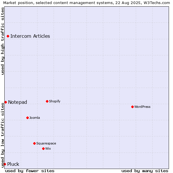 Market position of Intercom Articles vs. Notepad vs. Pluck