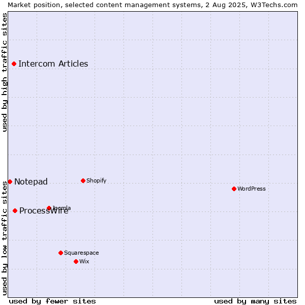 Market position of ProcessWire vs. Intercom Articles vs. Notepad
