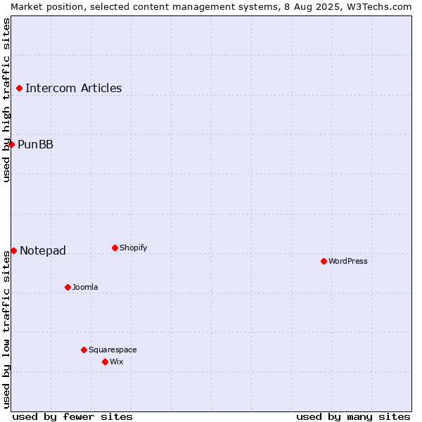 Market position of Intercom Articles vs. Notepad vs. PunBB