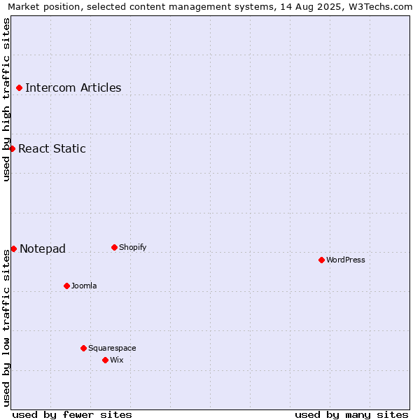 Market position of Intercom Articles vs. Notepad vs. React Static