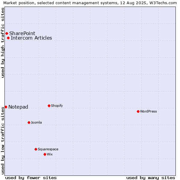 Market position of Intercom Articles vs. SharePoint vs. Notepad