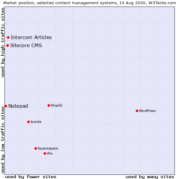 Market position of Intercom Articles vs. Sitecore CMS vs. Notepad