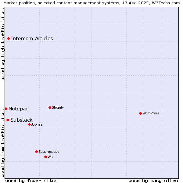 Market position of Intercom Articles vs. Substack vs. Notepad
