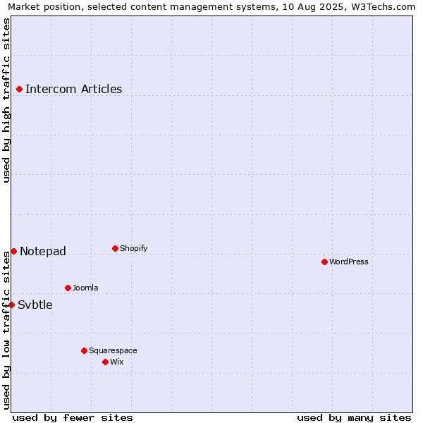 Market position of Intercom Articles vs. Notepad vs. Svbtle