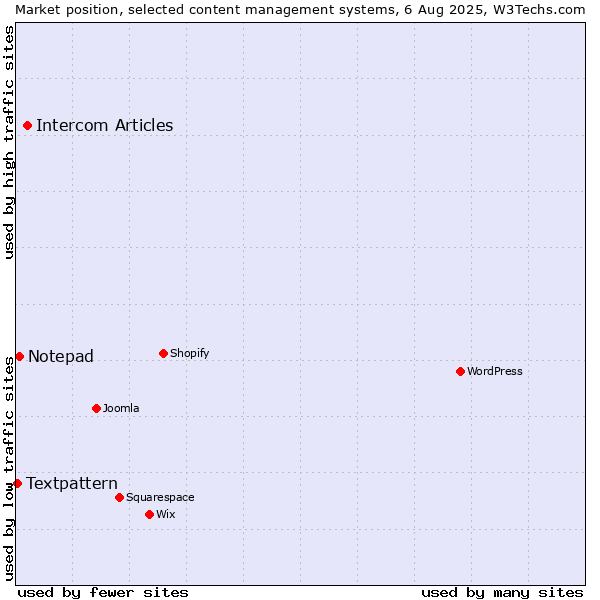 Market position of Intercom Articles vs. Notepad vs. Textpattern