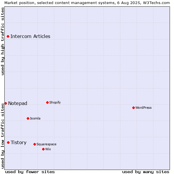 Market position of Tistory vs. Intercom Articles vs. Notepad