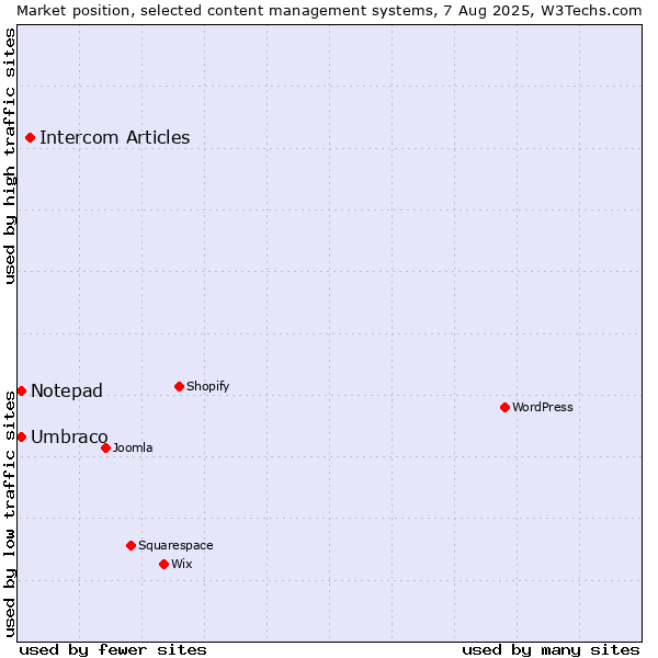 Market position of Intercom Articles vs. Umbraco vs. Notepad