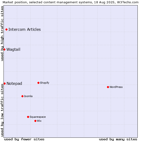 Market position of Intercom Articles vs. Notepad vs. Wagtail