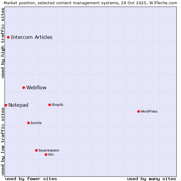 Market position of Webflow vs. Intercom Articles vs. Notepad