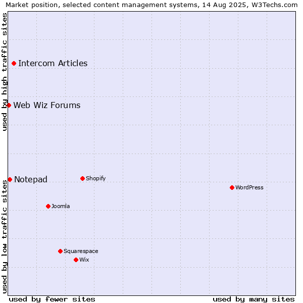 Market position of Intercom Articles vs. Notepad vs. Web Wiz Forums