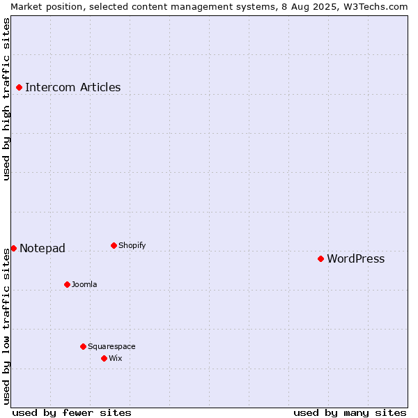 Market position of WordPress vs. Intercom Articles vs. Notepad