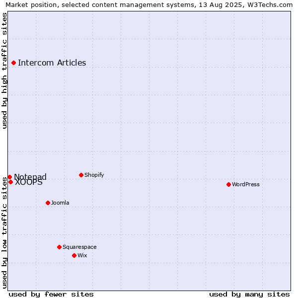 Market position of Intercom Articles vs. XOOPS vs. Notepad