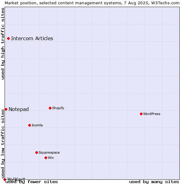Market position of Intercom Articles vs. Notepad vs. Yo!Kart