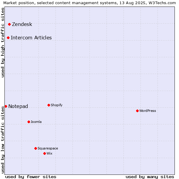 Market position of Zendesk vs. Intercom Articles vs. Notepad